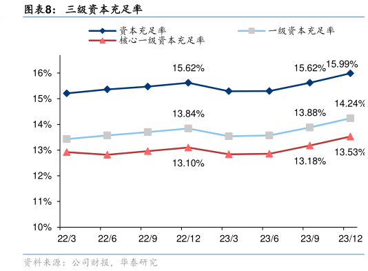 如何解释三级资本充足率?