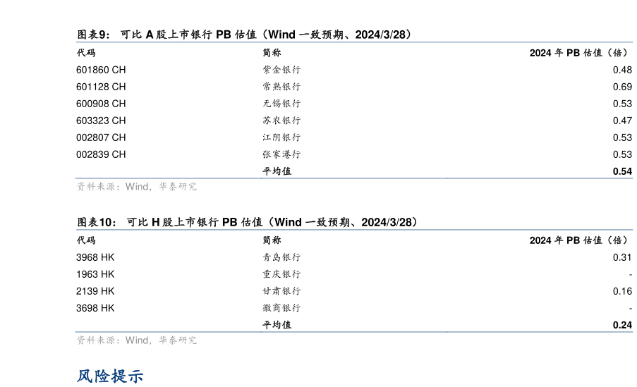 我想了解一下可比 A 股上市银行 PB 估值(Wind 一致预期、2024328) 可比 H 股上市银行 PB 估值(Wind 一致预期、2024328)?
