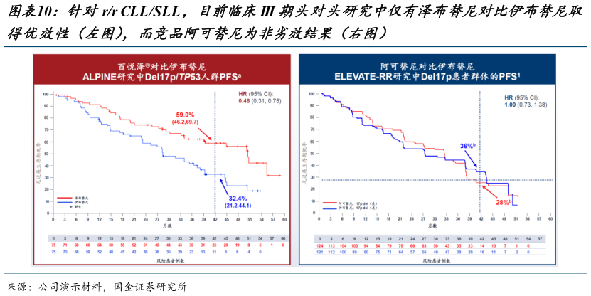 我想了解一下针对rr CLLSLL,目前临床III 期头对头研究中仅有泽布替尼对比伊布替尼取?
