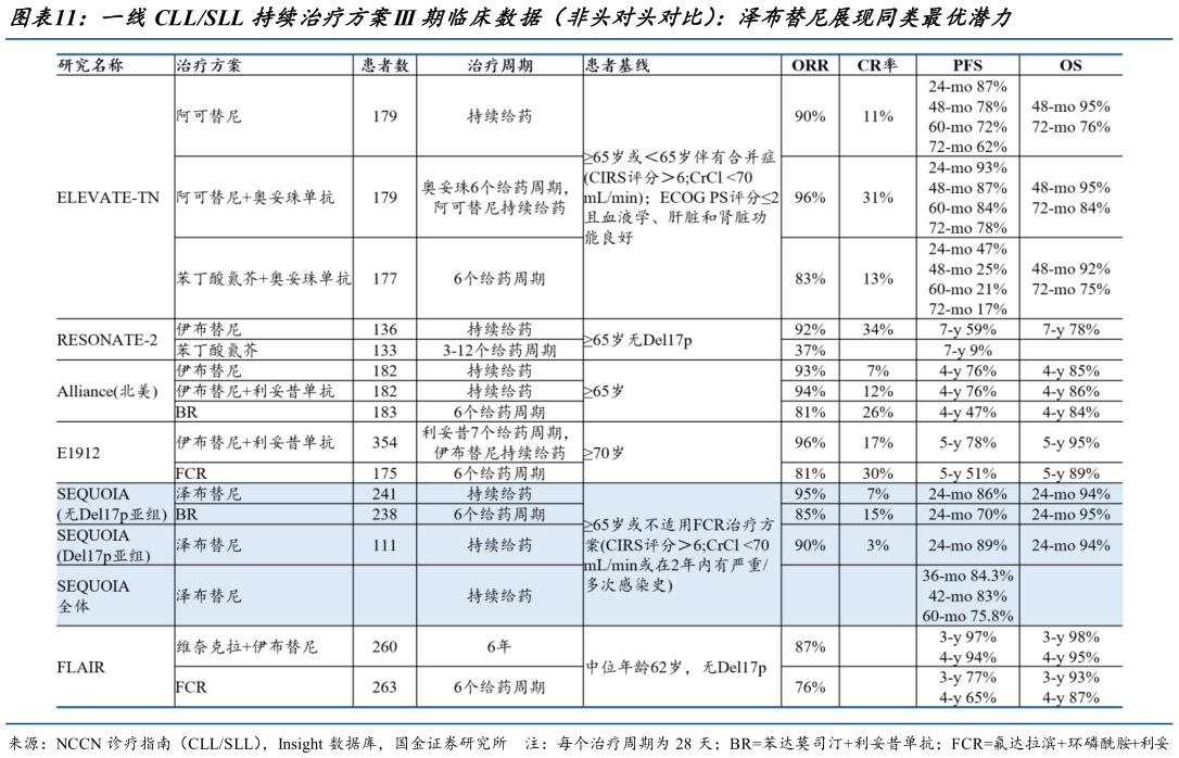 请问一下一线CLLSLL 持续治疗方案III 期临床数据(非头对头对比):泽布替尼展现同类最优潜力?