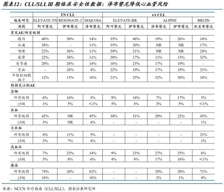 想问下各位网友CLLSLL III 期临床安全性数据:泽布替尼降低心血管风险?