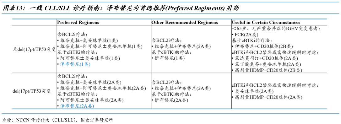 如何才能一线CLLSLL 诊疗指南:泽布替尼为首选推荐Preferred Regiments用药?
