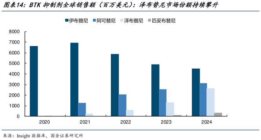 如何看待BTK抑制剂全球销售额(百万美元):泽布替尼市场份额持续攀升?