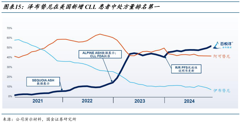如何了解泽布替尼在美国新增CLL 患者中处方量排名第一?