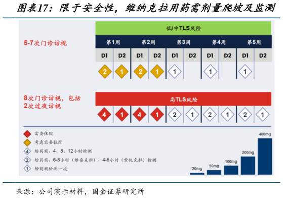 一起讨论下限于安全性,维纳克拉用药需剂量爬坡及监测?