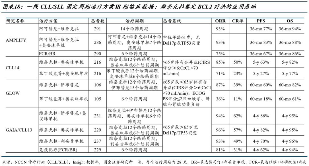 我想了解一下一线CLLSLL 固定周期治疗方案III 期临床数据:维奈克拉奠定BCL2 疗法的应用基础?