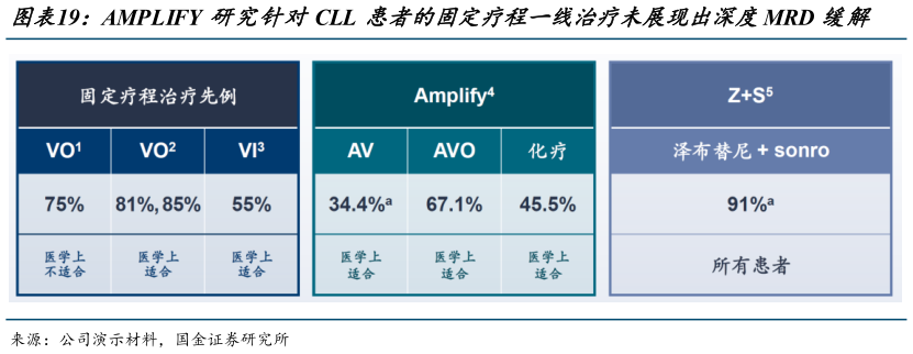 我想了解一下AMPLIFY 研究针对CLL 患者的固定疗程一线治疗未展现出深度MRD 缓解?