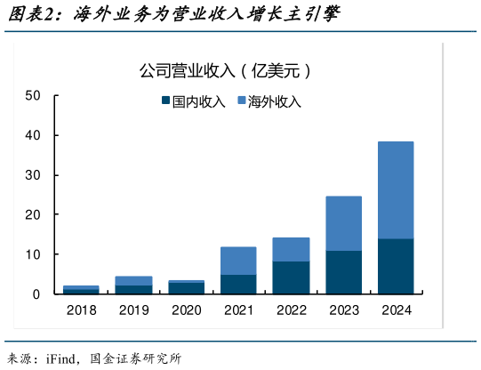 谁知道海外业务为营业收入增长主引擎?