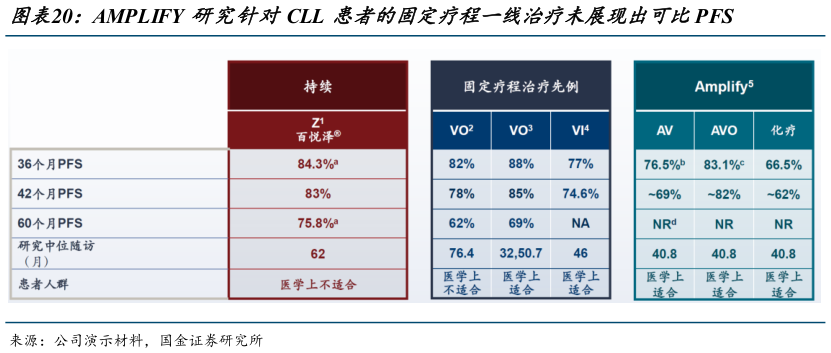 谁能回答AMPLIFY 研究针对CLL 患者的固定疗程一线治疗未展现出可比PFS?