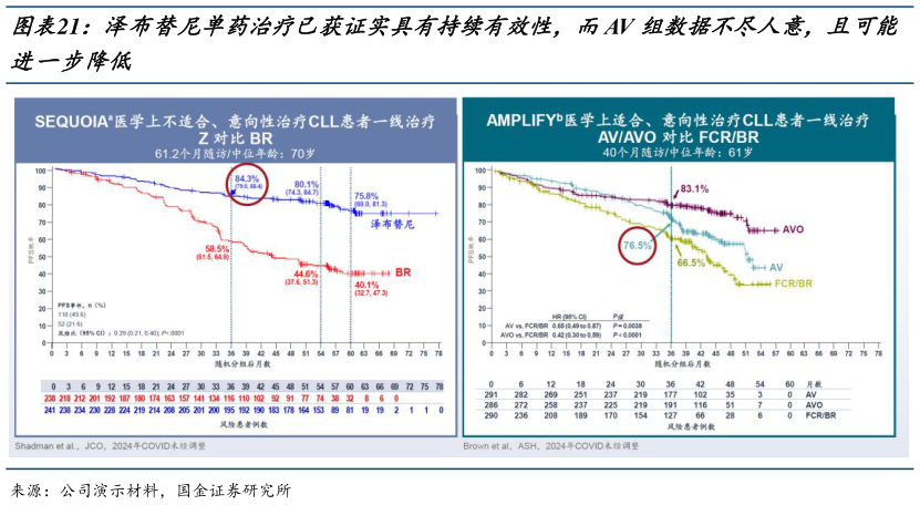 想关注一下泽布替尼单药治疗已获证实具有持续有效性,而AV 组数据不尽人意,且可能?