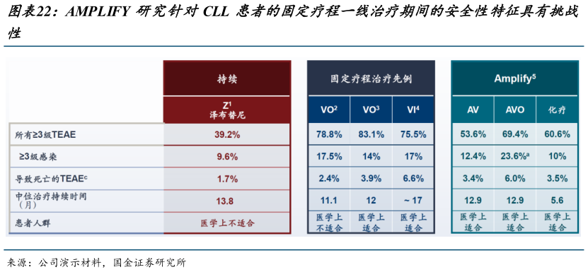 咨询大家AMPLIFY 研究针对CLL 患者的固定疗程一线治疗期间的安全性特征具有挑战?