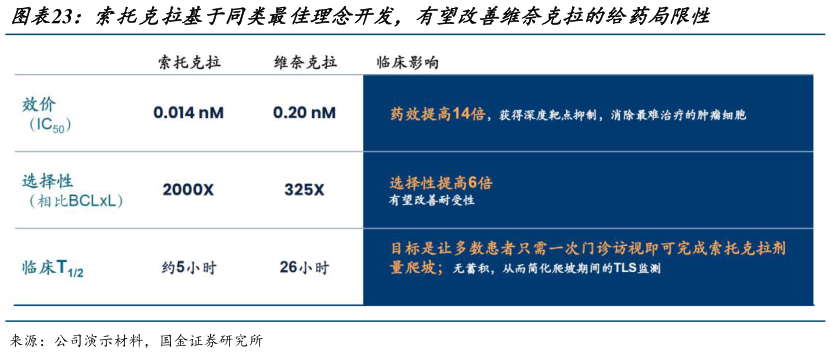 咨询下各位索托克拉基于同类最佳理念开发,有望改善维奈克拉的给药局限性?