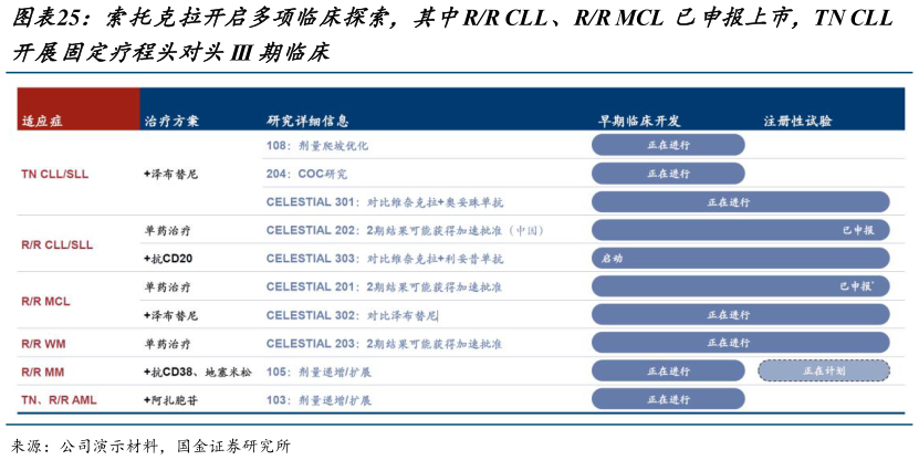 各位网友请教一下索托克拉开启多项临床探索,其中RR CLL、RR MCL 已申报上市,TN CLL?