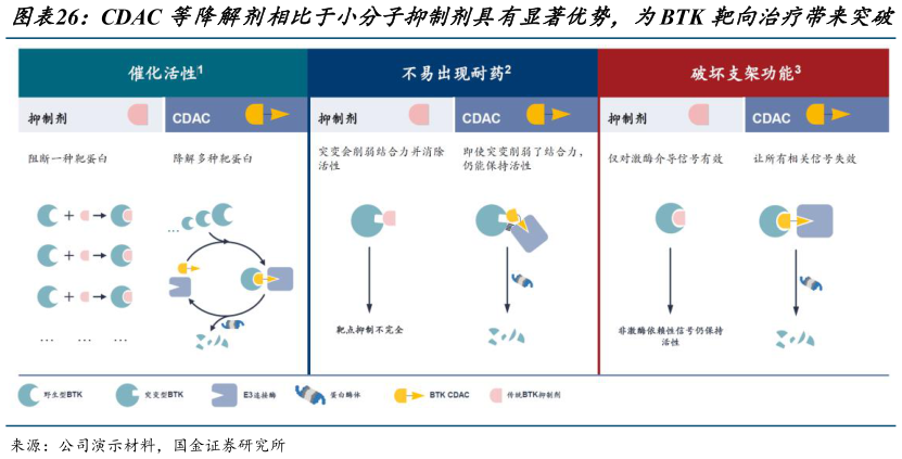 怎样理解CDAC 等降解剂相比于小分子抑制剂具有显著优势,为BTK 靶向治疗带来突破?