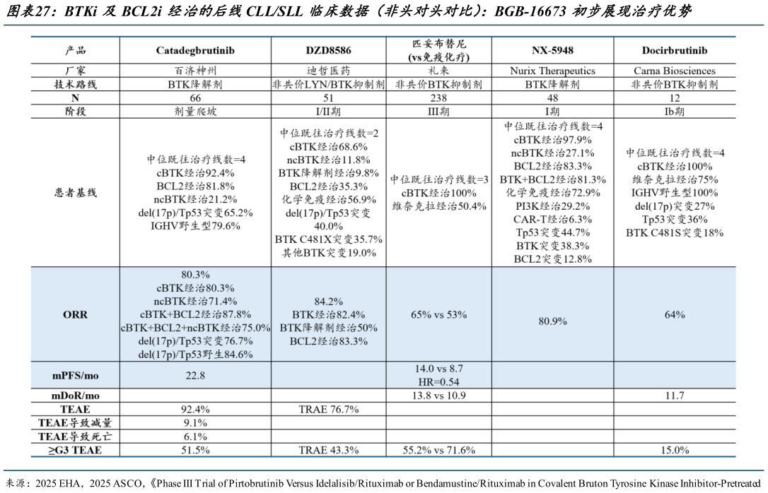 如何才能BTKi 及BCL2i 经治的后线CLLSLL 临床数据(非头对头对比):BGB-16673 初步展现治疗优势?