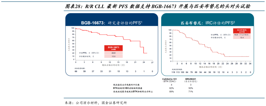 请问一下RR CLL 最新PFS 数据支持BGB-16673 开展与匹妥布替尼的头对头试验?