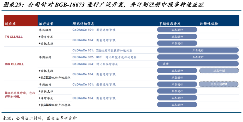 如何了解公司针对BGB-16673 进行广泛开发,并计划注册申报多种适应症?