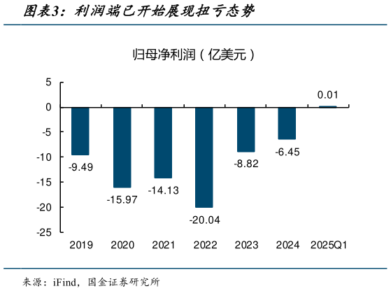 谁知道利润端已开始展现扭亏态势?