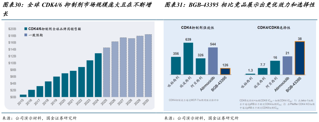 一起讨论下全球CDK46 抑制剂市场规模庞大且在不断增 BGB-43395 相比竞品展示出更优效力和选择性?