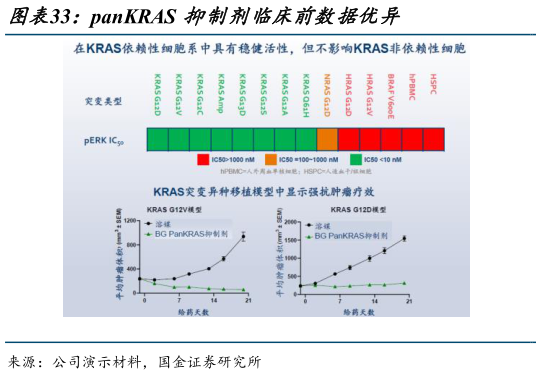 想关注一下panKRAS 抑制剂临床前数据优异?