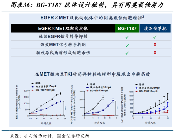 如何才能BG-T187 抗体设计独特,具有同类最佳潜力?