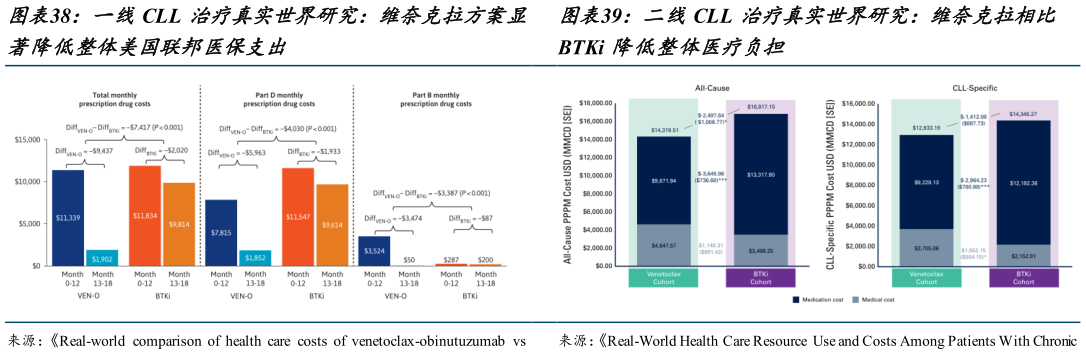 谁知道二线CLL 治疗真实世界研究:维奈克拉相比?