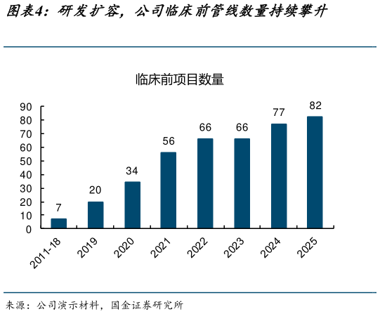 如何解释研发扩容，公司临床前管线数量持续攀升?