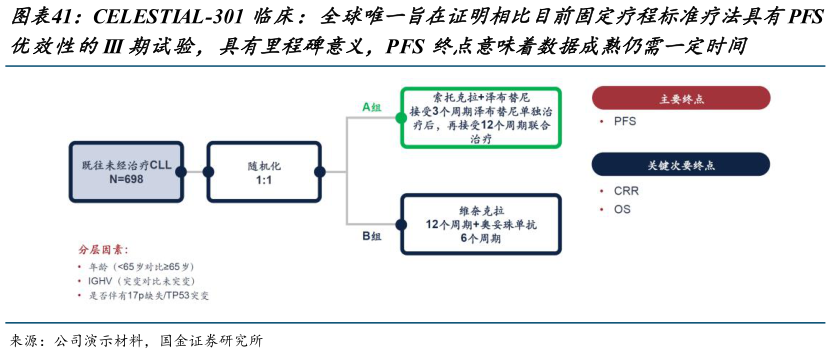我想了解一下CELESTIAL-301 临床:全球唯一旨在证明相比目前固定疗程标准疗法具有PFS?