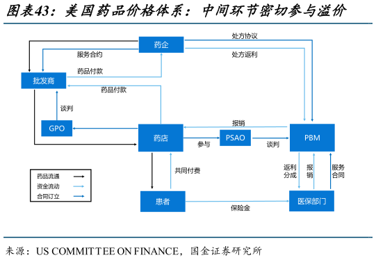 请问一下美国药品价格体系:中间环节密切参与溢价?