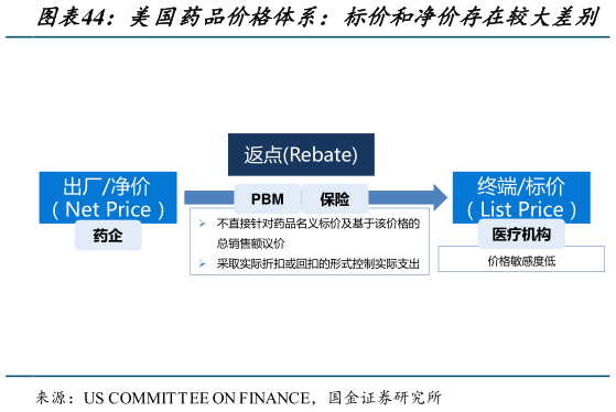 如何解释美国药品价格体系:标价和净价存在较大差别?
