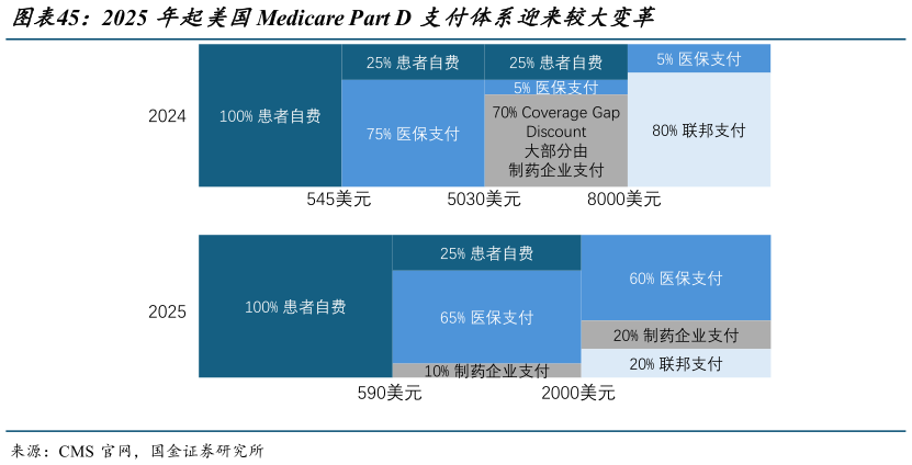 如何才能2025 年起美国Medicare Part D 支付体系迎来较大变革?