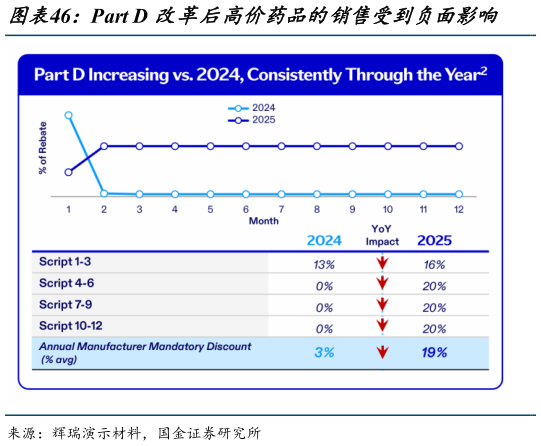 如何了解Part D 改革后高价药品的销售受到负面影响?
