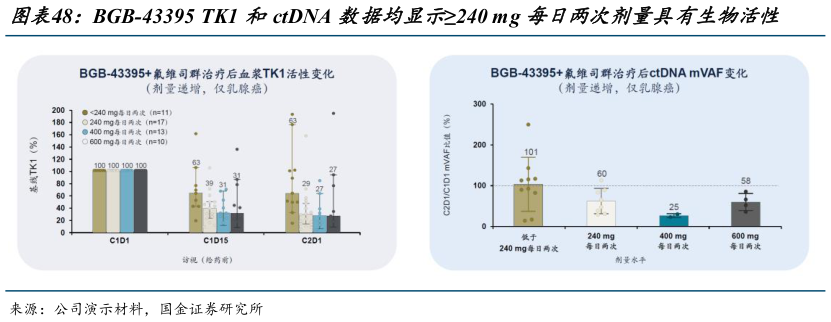 谁知道BGB-43395 TK1 和ctDNA 数据均显示240 mg 每日两次剂量具有生物活性?