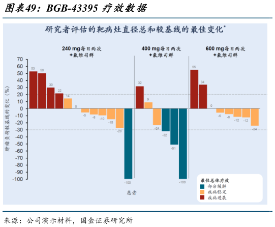 请问一下BGB-43395 疗效数据?