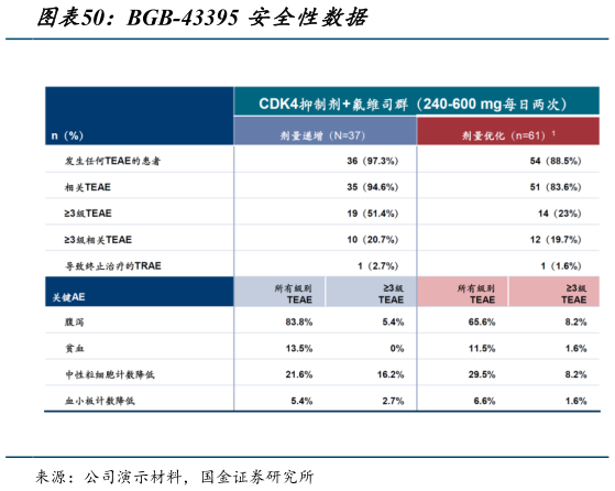 如何了解BGB-43395 安全性数据?