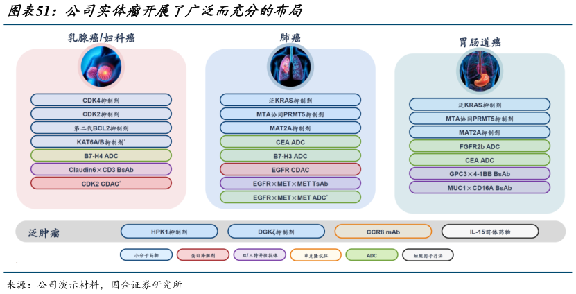 想关注一下公司实体瘤开展了广泛而充分的布局?