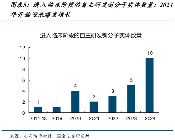 如何才能进入临床阶段的自主研发新分子实体数量：2024?