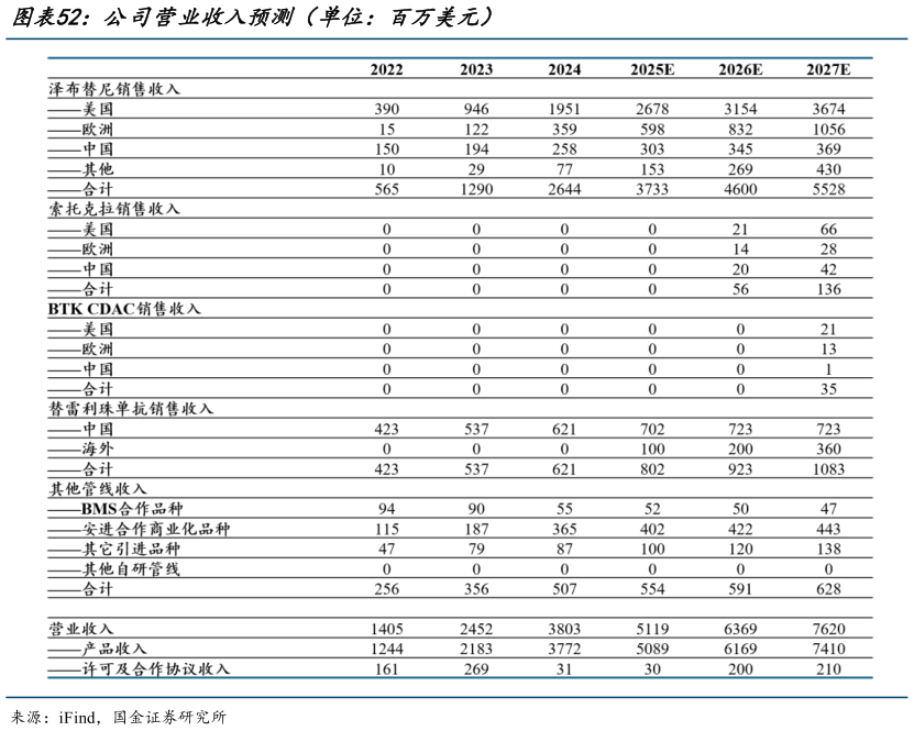 如何才能公司营业收入预测(单位:百万美元)?