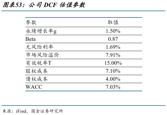 怎样理解公司DCF 估值参数?