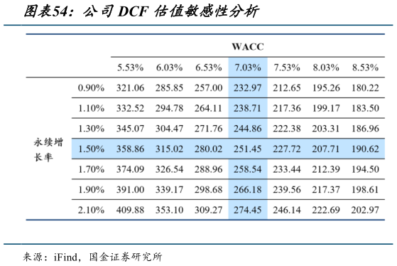 谁知道公司DCF 估值敏感性分析?