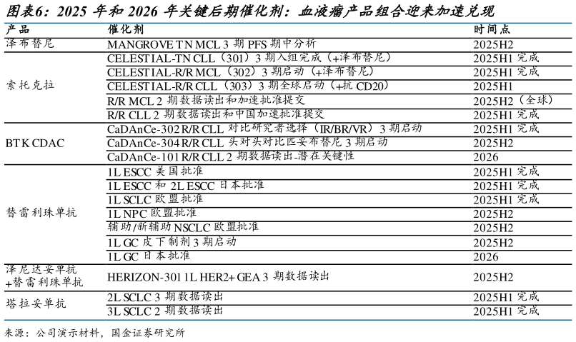 想关注一下2025 年和2026 年关键后期催化剂：血液瘤产品组合迎来加速兑现 ?