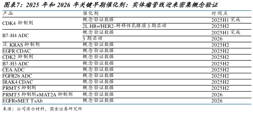 各位网友请教一下2025 年和2026 年关键早期催化剂:实体瘤管线迎来密集概念验证 ?