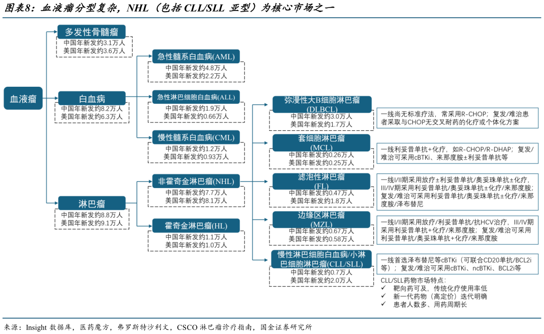 各位网友请教一下血液瘤分型复杂,NHL(包括CLLSLL 亚型)为核心市场之一?