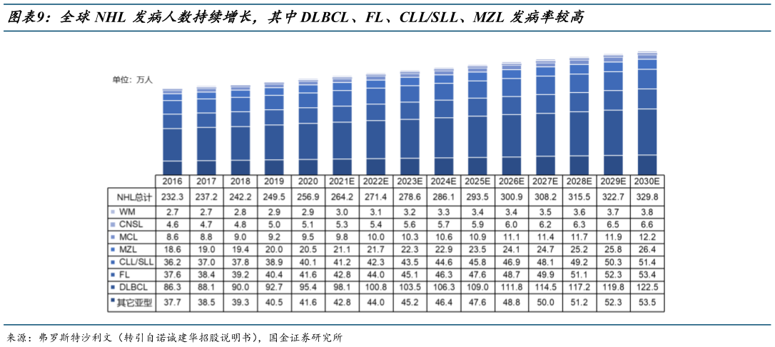 如何了解全球NHL 发病人数持续增长,其中DLBCL、FL、CLLSLL、MZL 发病率较高?
