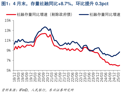 咨询大家4 月末，存量社融同比8.7%，环比提升 0.3pct