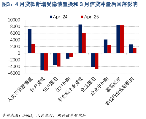 如何解释4 月贷款新增受隐债置换和 3 月信贷冲量后回落影响