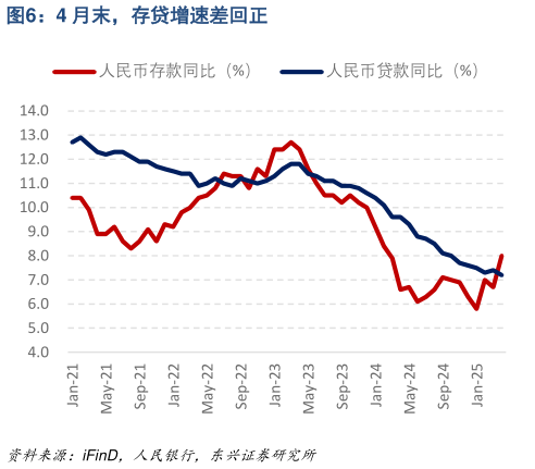 谁知道4 月末，存贷增速差回正