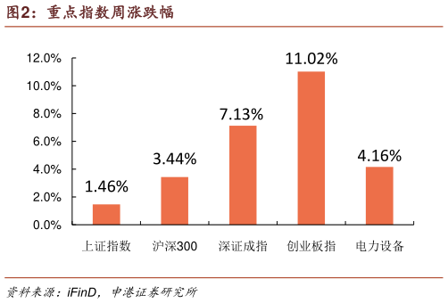 我想了解一下重点指数周涨跌幅