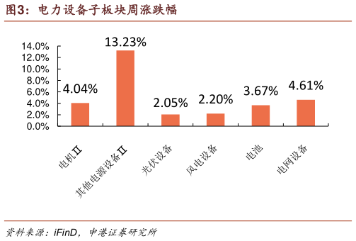 你知道电力设备子板块周涨跌幅