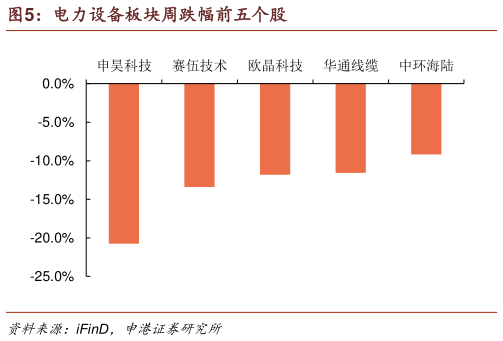 我想了解一下电力设备板块周跌幅前五个股